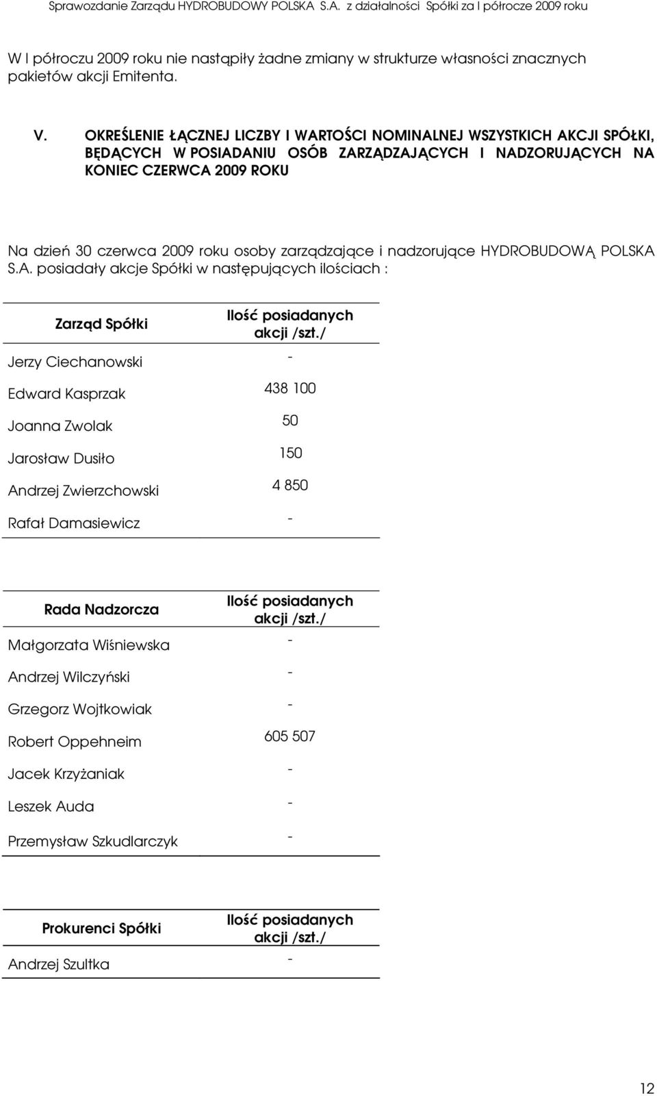 zarządzające i nadzorujące HYDROBUDOWĄ POLSKA S.A. posiadały akcje Spółki w następujących ilościach : Zarząd Spółki Jerzy Ciechanowski Ilość posiadanych akcji /szt.