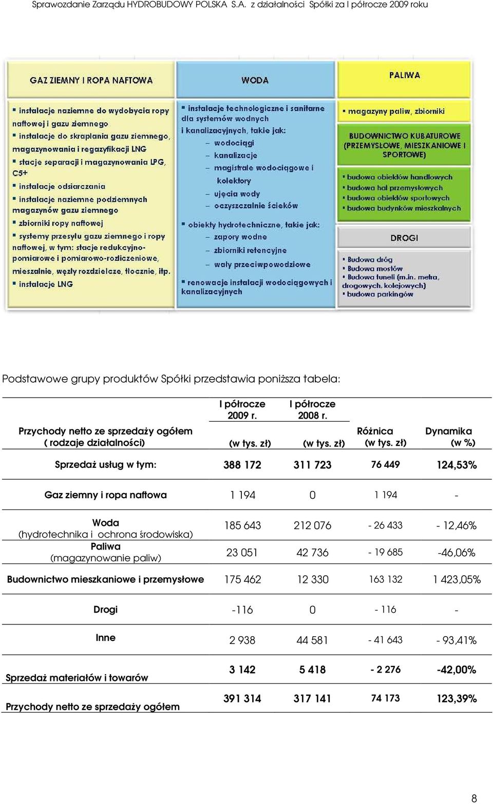 zł) Dynamika (w %) SprzedaŜ usług w tym: 388 172 311 723 76 449 124,53% Gaz ziemny i ropa naftowa 1 194 0 1 194 - Woda (hydrotechnika i ochrona środowiska) Paliwa