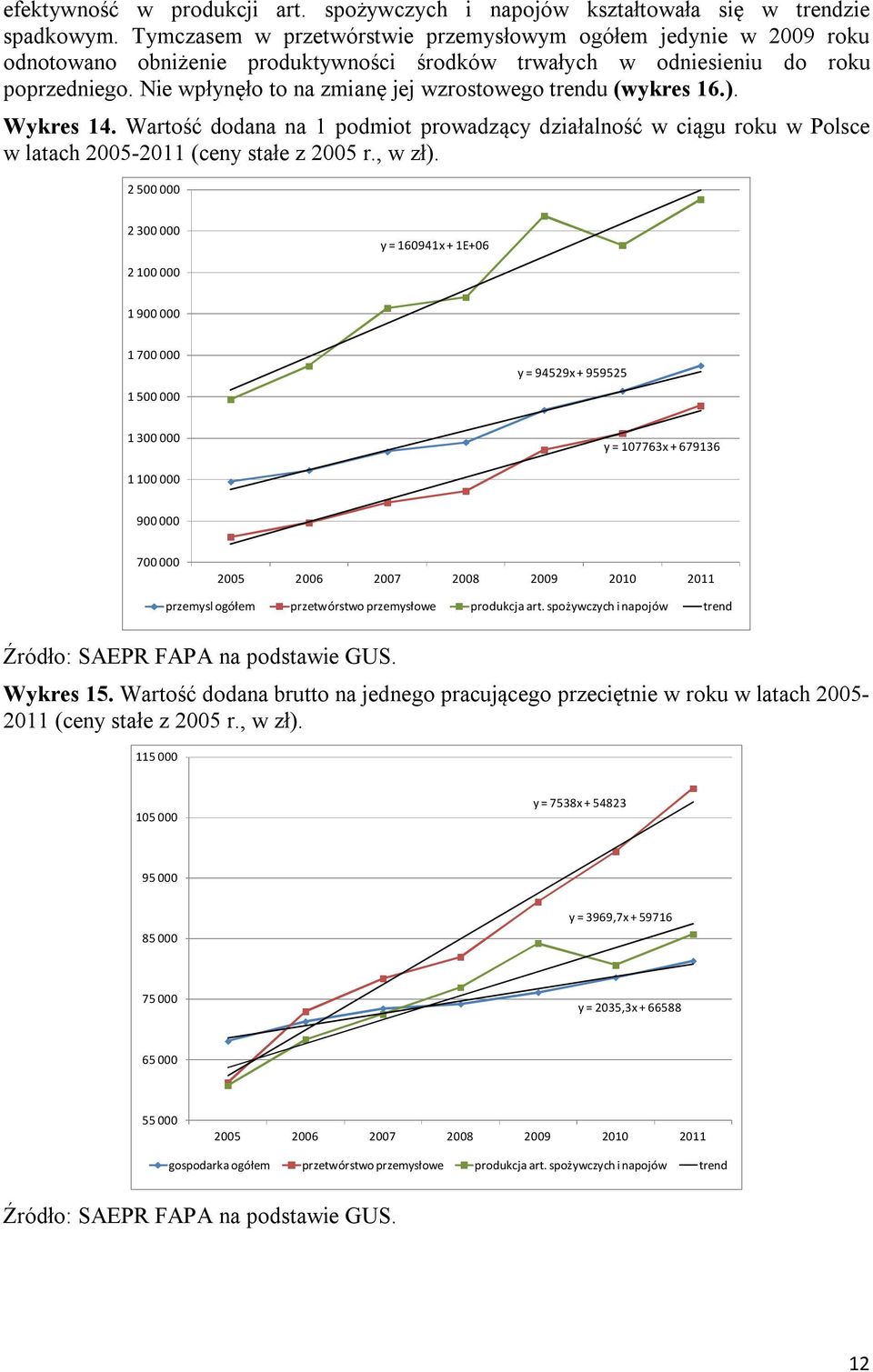 Nie wpłynęło to na zmianę jej wzrostowego trendu (wykres 16.). Wykres 14. Wartość dodana na 1 podmiot prowadzący działalność w ciągu roku w Polsce w latach 2005-2011 (ceny stałe z 2005 r., w zł).