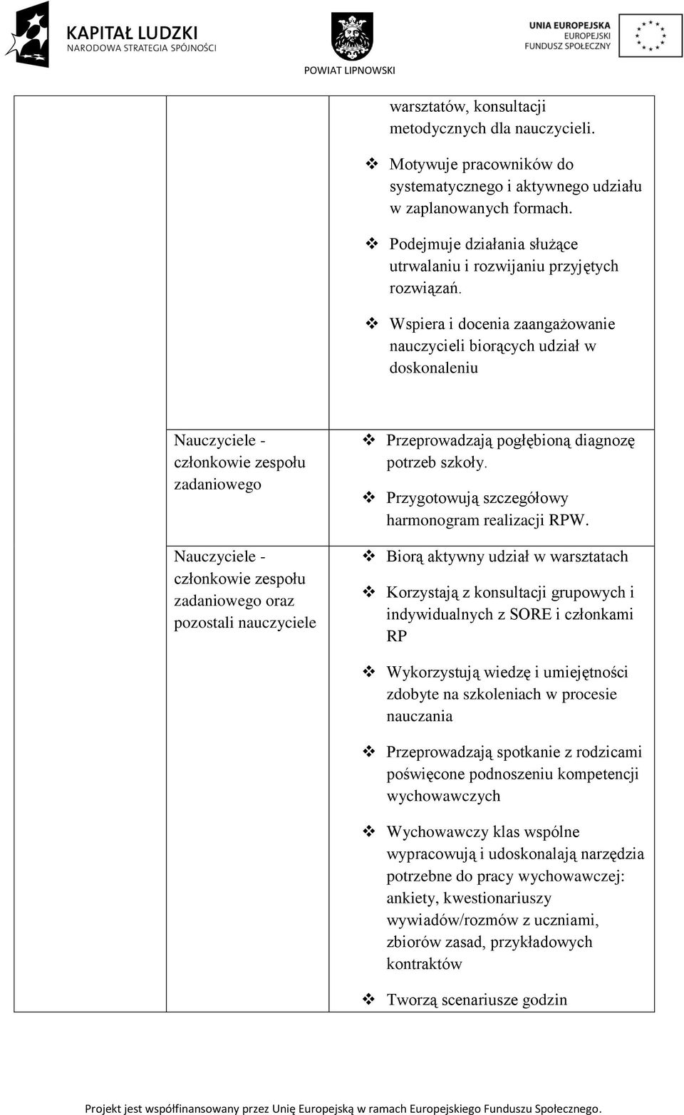 Wspiera i docenia zaangażowanie nauczycieli biorących udział w doskonaleniu Nauczyciele - członkowie zespołu zadaniowego Nauczyciele - członkowie zespołu zadaniowego oraz pozostali nauczyciele
