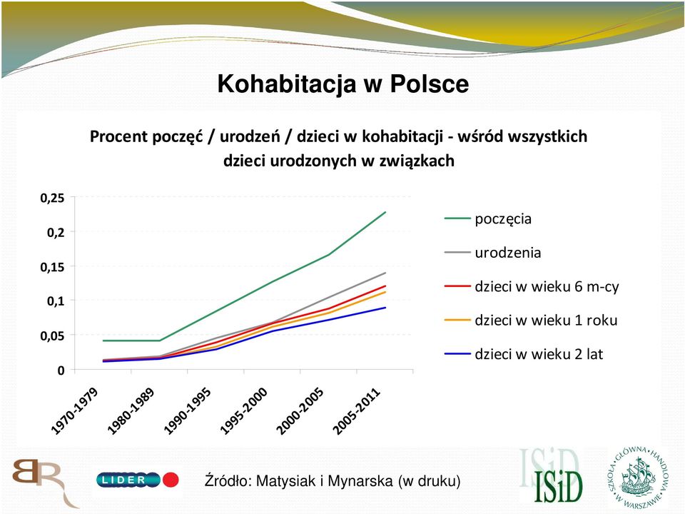 urodzenia dzieci w wieku 6 m-cy dzieci w wieku 1 roku dzieci w wieku 2 lat