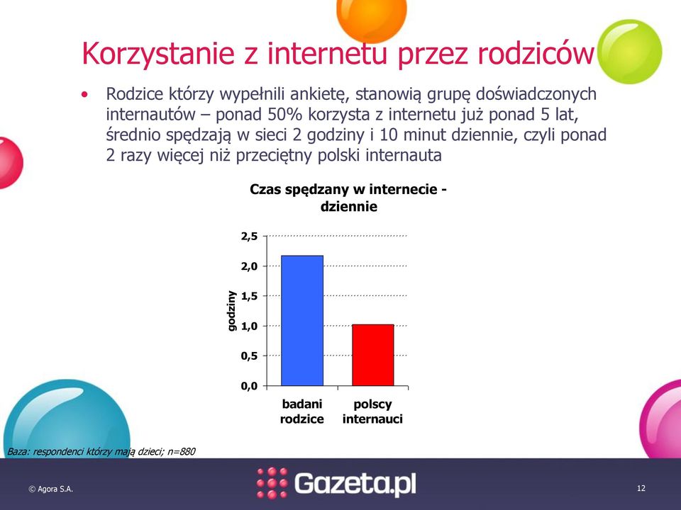 minut, czyli ponad 2 razy więcej niż przeciętny polski internauta 2,5 Czas spędzany w internecie - 2,0