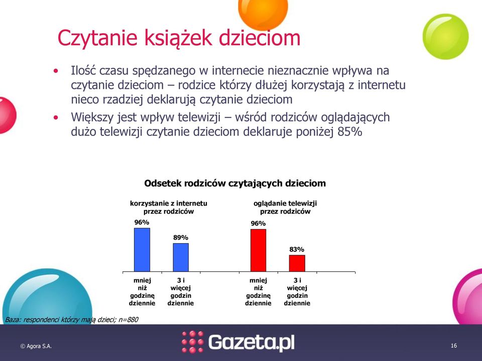 dzieciom deklaruje poniżej 85% Odsetek rodziców czytających dzieciom korzystanie z internetu przez rodziców 96% oglądanie telewizji przez