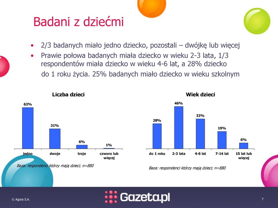 25% badanych miało dziecko w wieku szkolnym Liczba dzieci Wiek dzieci 63% 46% 31% 28% 33% 19% 6% 1% 6% jedno dwoje troje