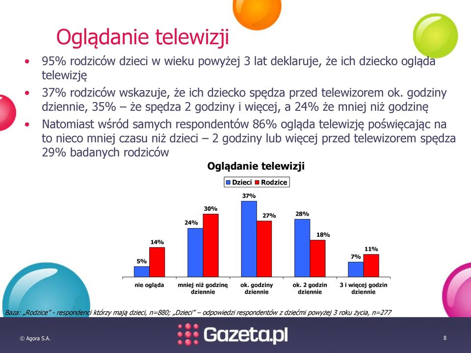 2 godziny lub więcej przed telewizorem spędza 29% badanych rodziców Oglądanie telewizji Dzieci Rodzice 37% 24% 30% 27% 28% 5% 14% 18% 7% 11% nie ogląda mniej niż godzinę ok.