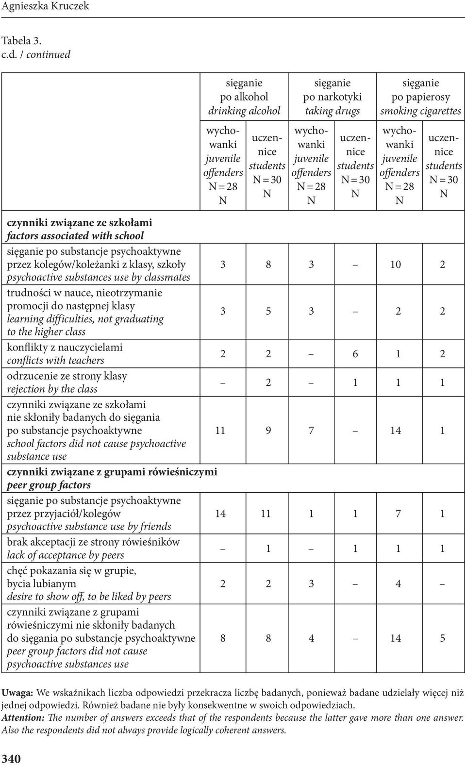 trudności w nauce, nieotrzymanie promocji do następnej klasy learning difficulties, not graduating 3 5 3 2 2 to the higher class konflikty z nauczycielami conflicts with teachers 2 2 6 1 2 odrzucenie