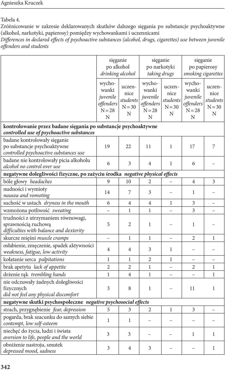 psychoactive substances (alcohol, drugs, cigarettes) use between and 342 po alkohol drinking alcohol = 28 = 30 po narkotyki taking drugs = 28 = 30 po papierosy smoking cigarettes = 28 = 30