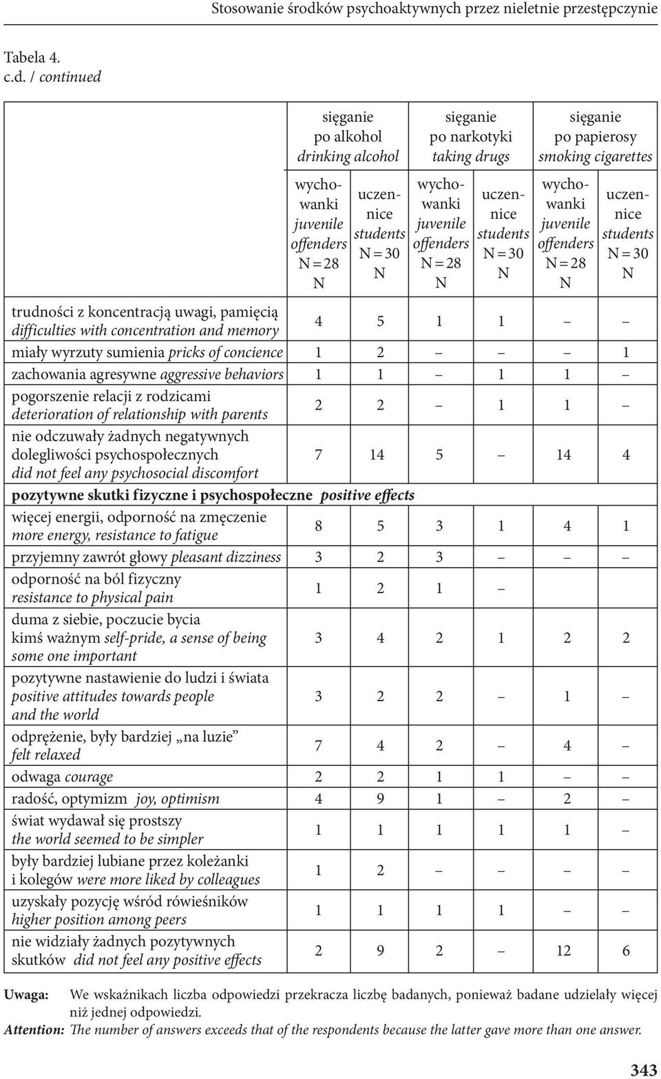 / continued po alkohol drinking alcohol = 28 = 30 po narkotyki taking drugs = 28 = 30 po papierosy smoking cigarettes = 28 = 30 trudności z koncentracją uwagi, pamięcią difficulties with