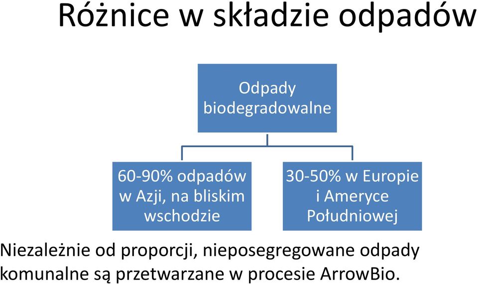 Ameryce Południowej Niezależnie od proporcji,