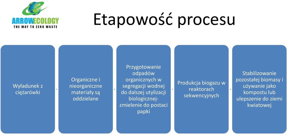 utylizacji biologicznejzmielenie do postaci papki Produkcja biogazu w reaktorach