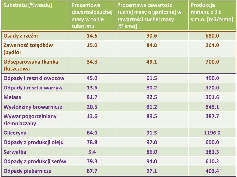 0 Odpady i resztki owoców 45.0 61.5 400.0 Odpady i resztki warzyw 13.6 80.2 370.0 Melasa 81.7 92.5 301.6 Wysłodziny browarnicze 20.5 81.2 545.