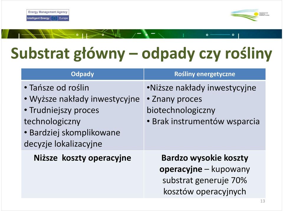 operacyjne Rośliny energetyczne Niższe nakłady inwestycyjne Znanyproces biotechnologiczny Brak