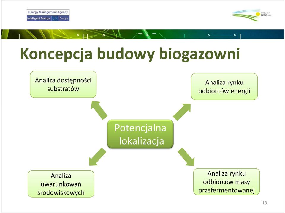 Potencjalna lokalizacja Analiza uwarunkowań