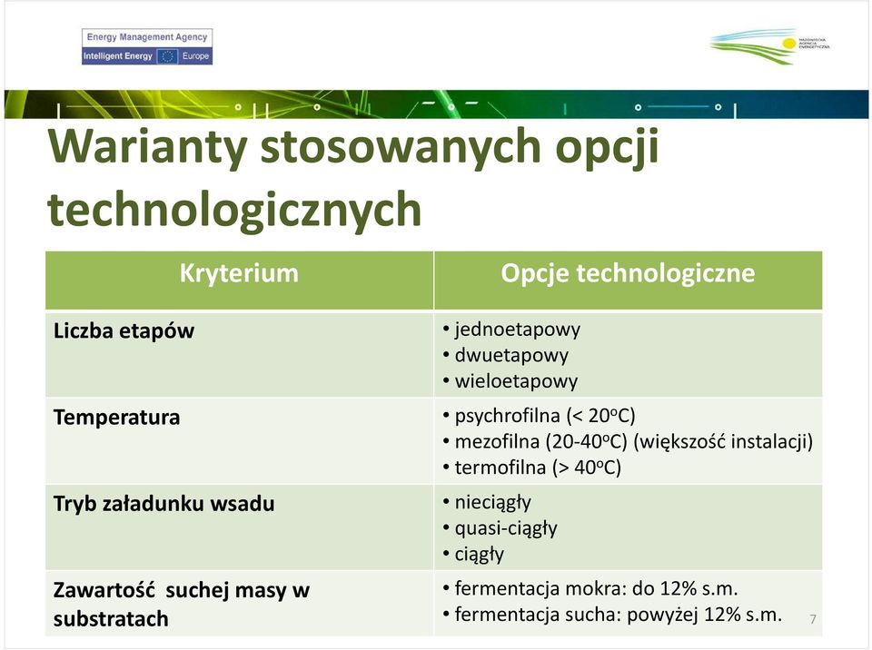 (większośćinstalacji) termofilna (> 40 o C) Tryb załadunku wsadu Zawartość suchej masy w