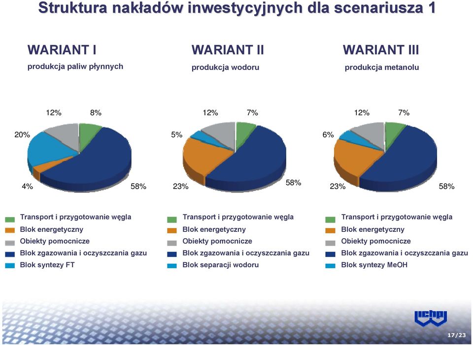 zgazowania i oczyszczania gazu Blok syntezy FT Transport i przygotowanie węgla Blok energetyczny Obiekty pomocnicze Blok zgazowania i