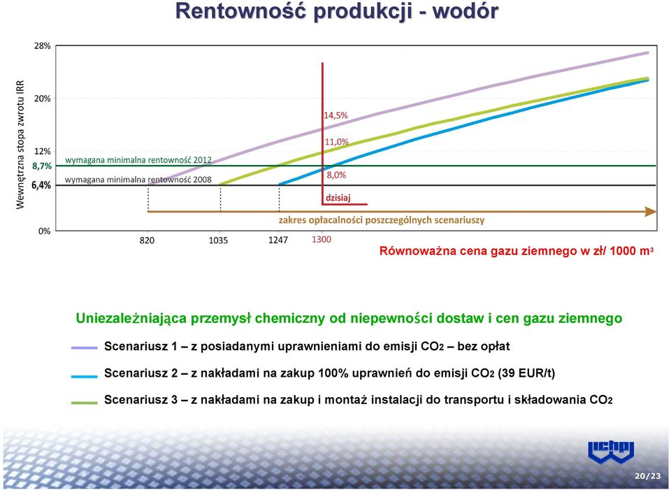 uprawnieniami do emisji CO2 bez opłat Scenariusz 2 z nakładami na zakup 100% uprawnień do