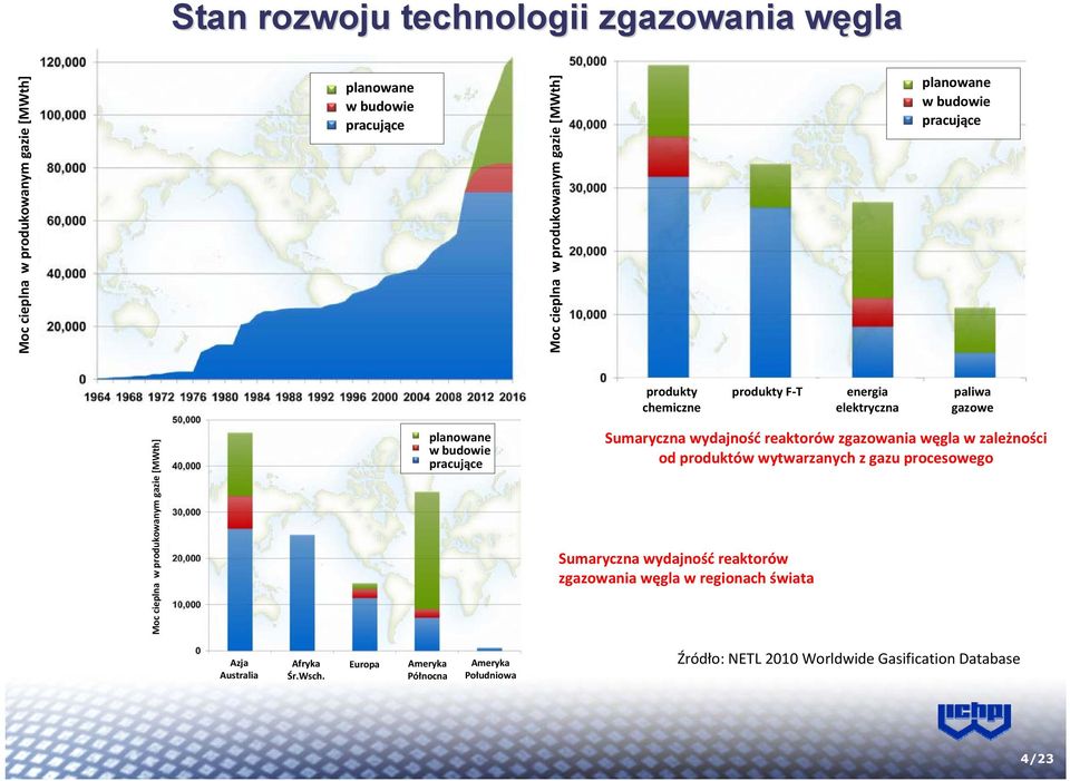 budowie pracujące Sumaryczna wydajność reaktorów zgazowania węgla w zależności od produktów wytwarzanych z gazu procesowego Sumaryczna wydajność reaktorów