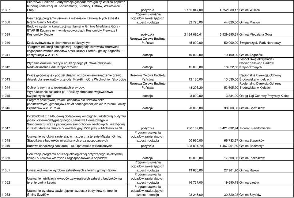 dotacja 32 725,00 44 820,00 Gmina Masłów 11039 Budowa systemu kanalizacji sanitarnej w Gminie Miedziana Góra - ETAP III Zadanie nr 4 w miejscowościach Kostomłoty Pierwsze i Kostomłoty Drugie pożyczka