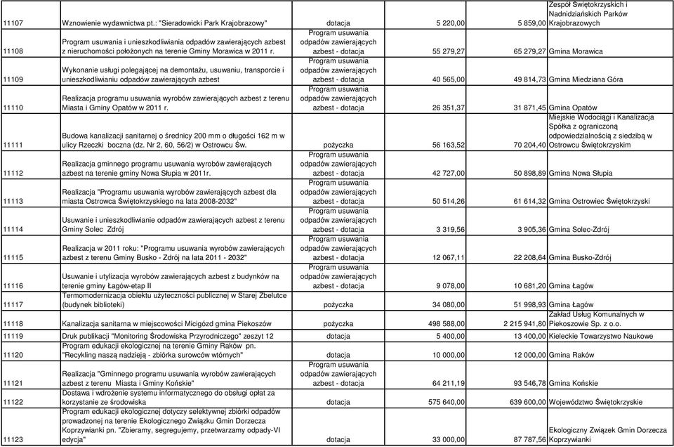azbest - dotacja 55 279,27 65 279,27 Gmina Morawica 11109 11110 11111 11112 11113 11114 Wykonanie usługi polegającej na demontażu, usuwaniu, transporcie i unieszkodliwianiu azbest Realizacja programu