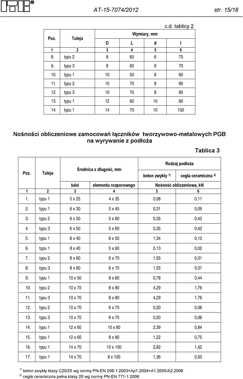 Tuleja Średnica x długość, mm Rodzaj podłoża beton zwykły 1) cegła ceramiczna 2) tulei elementu rozporowego Nośność obliczeniowa, kn 1 2 3 4 5 6 1. typu 1 5 x 25 4 x 35 0,08 0,11 2.