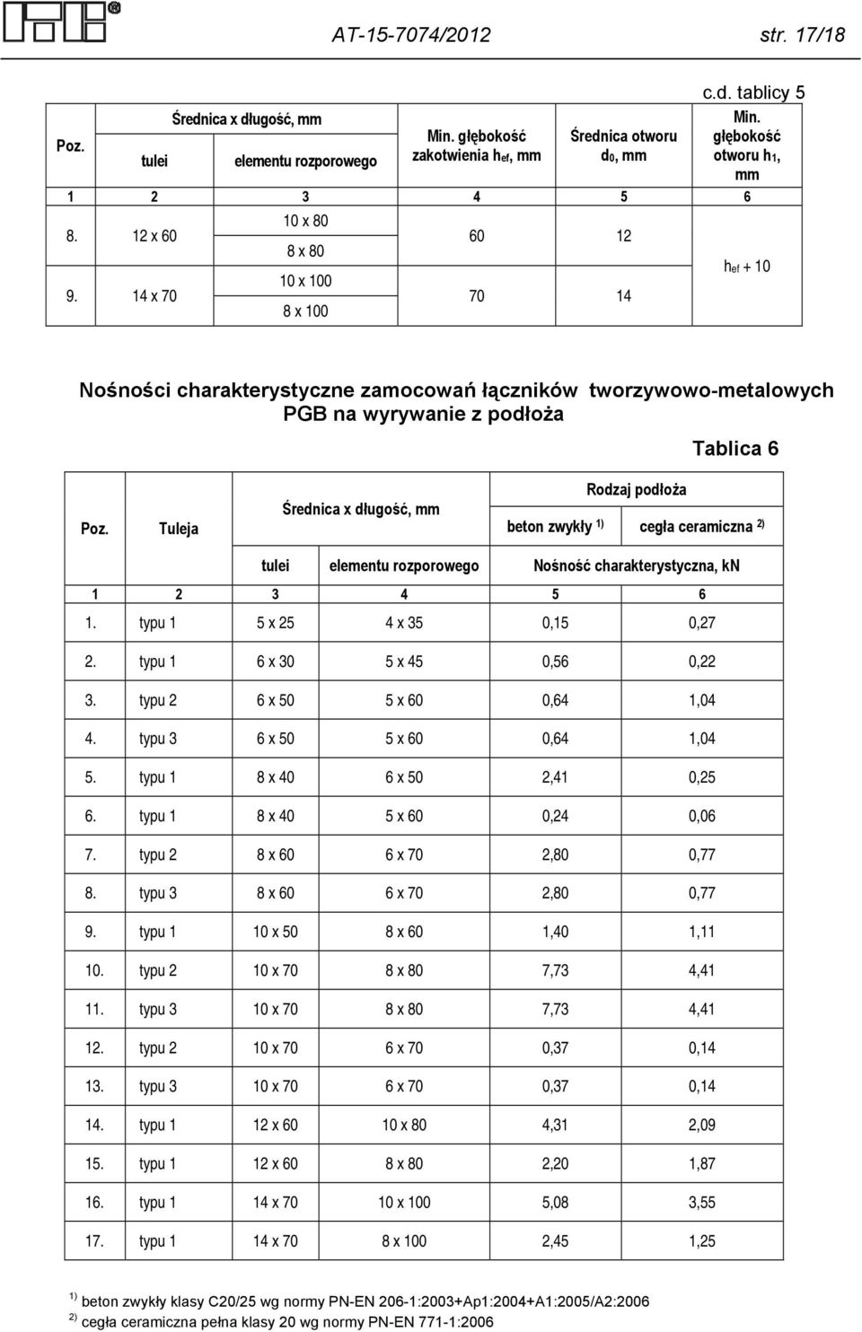 głębokość otworu h1, mm hef + 10 Nośności charakterystyczne zamocowań łączników tworzywowo-metalowych PGB na wyrywanie z podłoża Tablica 6 Poz.