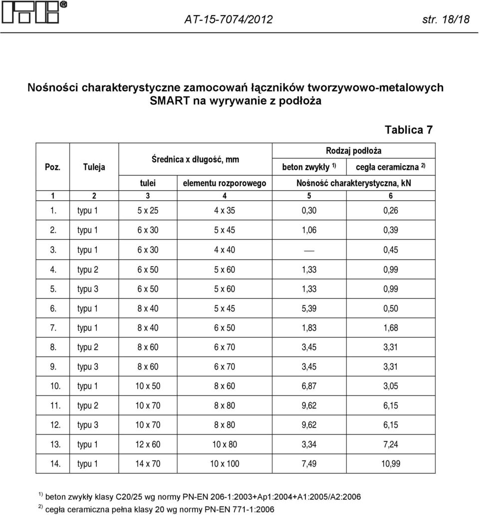 typu 1 6 x 30 5 x 45 1,06 0,39 3. typu 1 6 x 30 4 x 40 0,45 4. typu 2 6 x 50 5 x 60 1,33 0,99 5. typu 3 6 x 50 5 x 60 1,33 0,99 6. typu 1 8 x 40 5 x 45 5,39 0,50 7. typu 1 8 x 40 6 x 50 1,83 1,68 8.