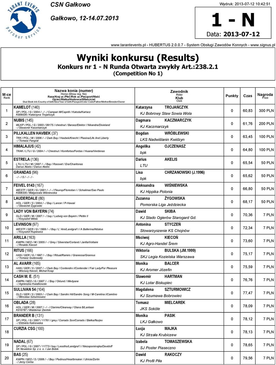 /country of birth/sex/year of birth/passport/color Code/Father/Mother/Breeder/Owner Zawodnik Rider Klub Club KAMELOT (140) Katarzyna TROJAŃCZYK SP / POL / G / 2004 / - / - / Campari M/Caprilli /