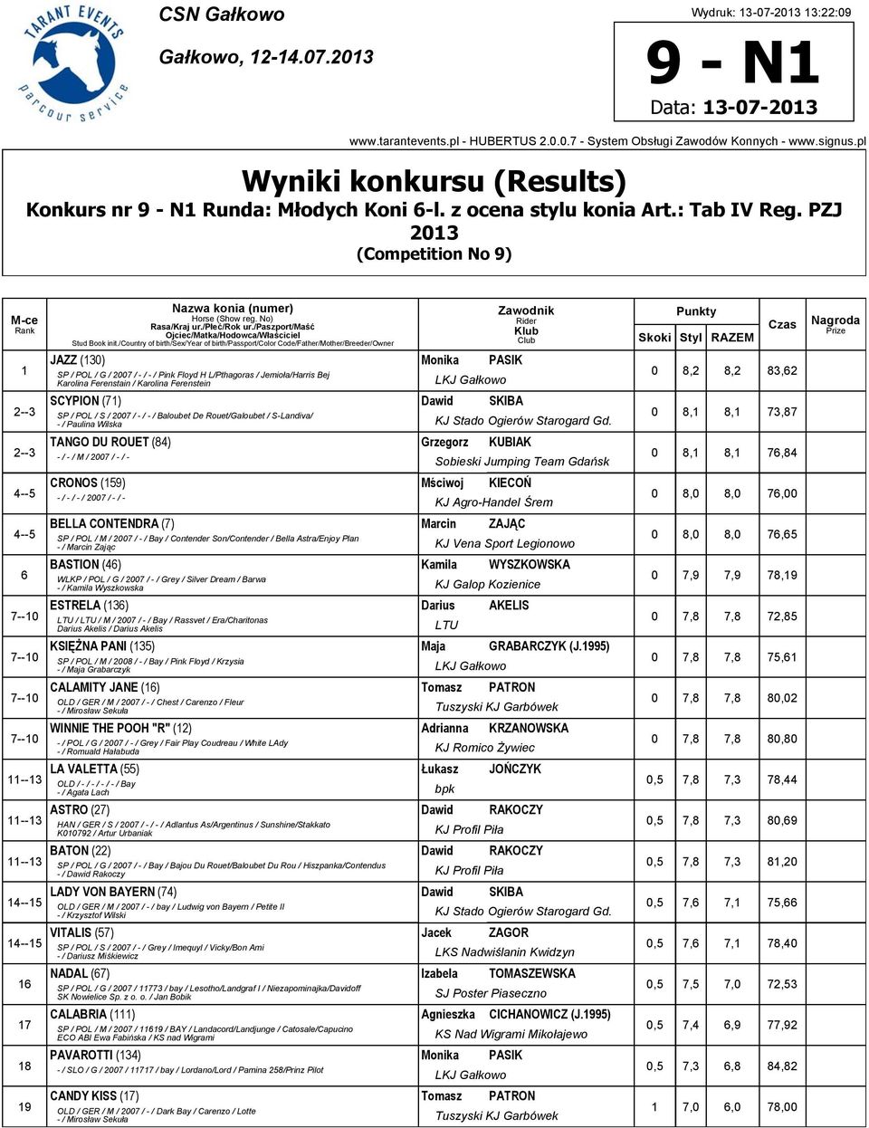 /country of birth/sex/year of birth/passport/color Code/Father/Mother/Breeder/Owner Zawodnik Rider Klub Club Punkty Czas Skoki Styl RAZEM Nagroda Prize 1 JAZZ (130) Monika PASIK SP / POL / G / 2007 /