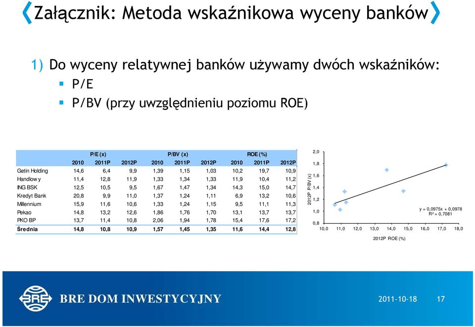 20,8 9,9 11,0 1,37 1,24 1,11 6,9 13,2 10,6 Millennium 15,9 11,6 10,6 1,33 1,24 1,15 9,5 11,1 11,3 Pekao 14,8 13,2 12,6 1,86 1,76 1,70 13,1 13,7 13,7 PKO BP 13,7 11,4 10,8 2,06 1,94 1,78 15,4 17,6
