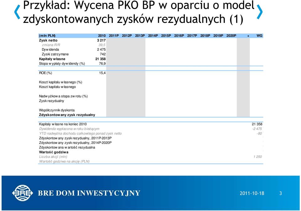 rezydualny Współczynnik dyskonta Zdyskontow any zysk rezydualny Kapitały w łasne na koniec 2010 21 358 Dywidenda wypłacona w roku bieŝącym -2 475 YTD nadwyŝka dochodu całkowitego ponad zysk netto -80