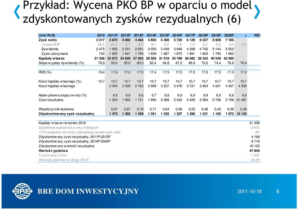 1 935 1 841 1 794 1 839 1 867 1 875 1 861 1 825 1 765 1 663 Kapitały własne 21 358 22 672 24 829 27 063 29 265 31 518 33 799 36 082 38 342 40 549 42 590 Stopa w ypłaty dyw idendy (%) 76,9 50,0 55,0