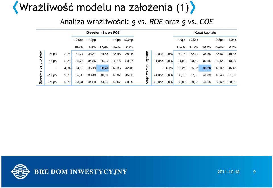 zysków -2,0pp 2,0% 31,74 33,31 34,88 36,46 38,06-2,0pp 2,0% 30,18 32,40 34,88 37,67 40,83-1,0pp 3,0% 32,77 34,56 36,35 38,15 39,97-1,0pp 3,0% 31,09 33,56 36,35 39,54