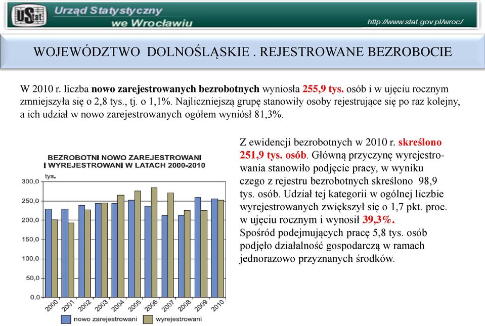 osób. Główną przyczynę wyrejestrowania stanowiło podjęcie pracy, w wyniku czego z rejestru bezrobotnych skreślono 98,9 tys. osób.