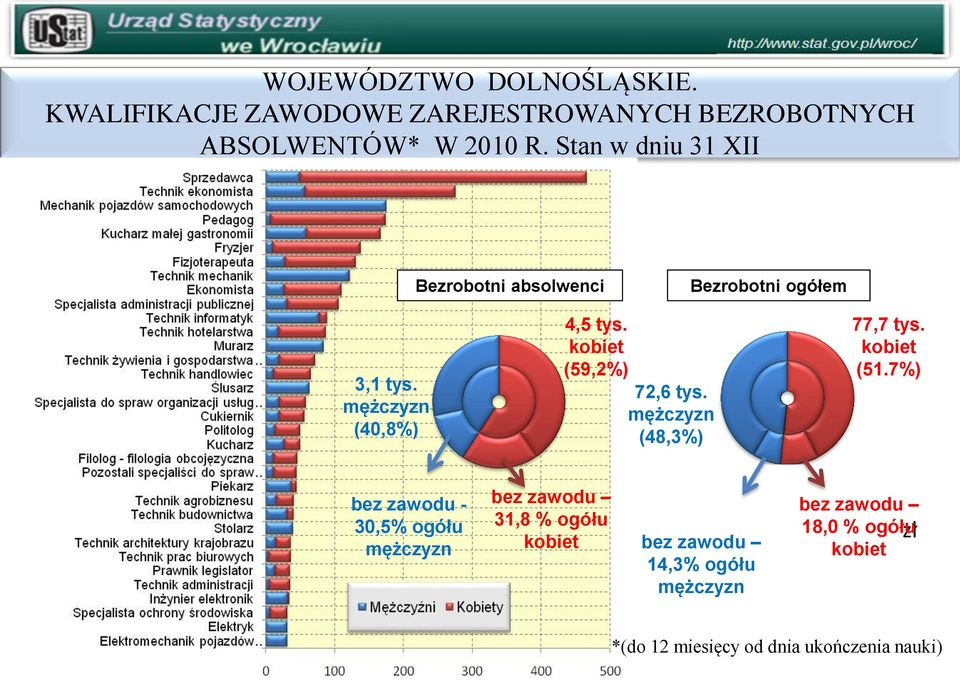 kobiet (59,2%) 72,6 tys. mężczyzn (48,3%) 77,7 tys. kobiet (51.