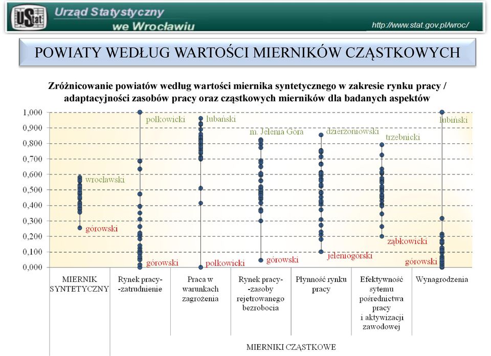 syntetycznego w zakresie rynku pracy /