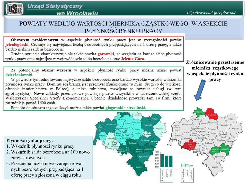 Wskaźnik płynności rynku pracy 2. Wskaźnik salda bezrobocia na 100 nowo zarejestrowanych 3.