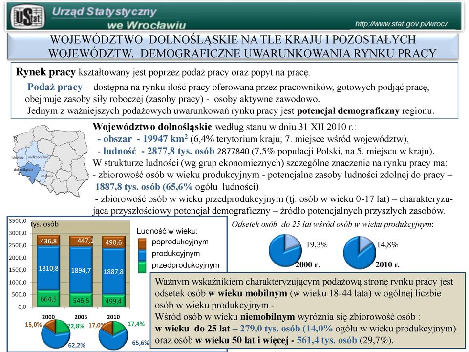 Jednym z ważniejszych podażowych uwarunkowań rynku pracy jest potencjał demograficzny regionu. tys. osób Województwo dolnośląskie według stanu w dniu 31 XII 2010 r.