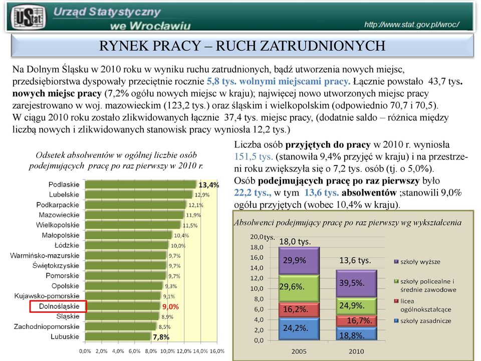 ) oraz śląskim i wielkopolskim (odpowiednio 70,7 i 70,5). W ciągu 2010 roku zostało zlikwidowanych łącznie 37,4 tys.