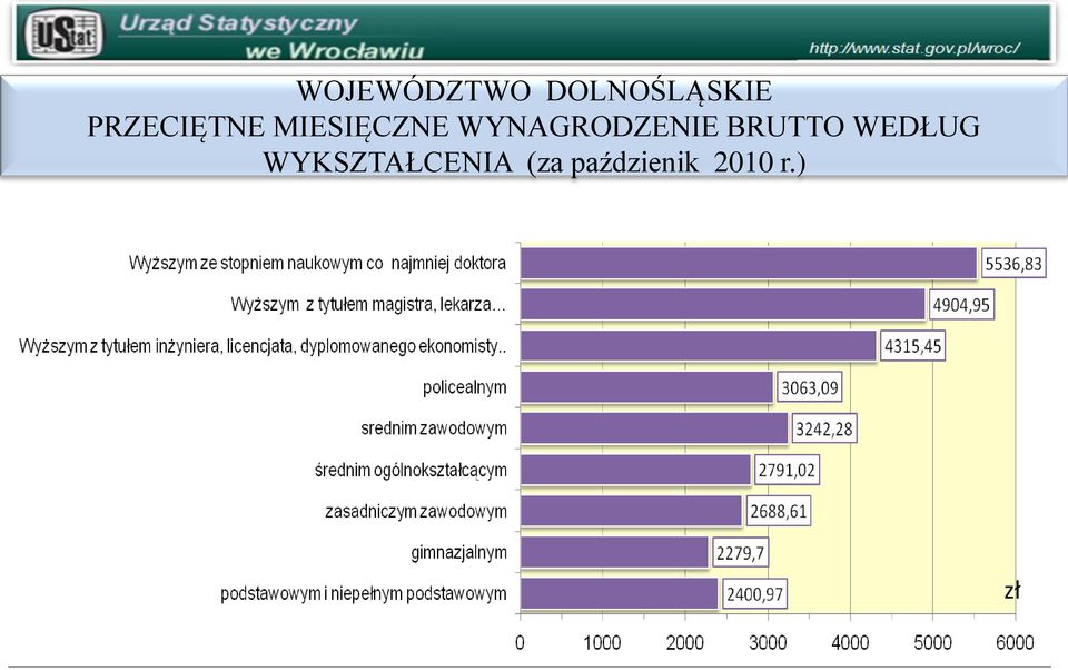 WYNAGRODZENIE BRUTTO WEDŁUG