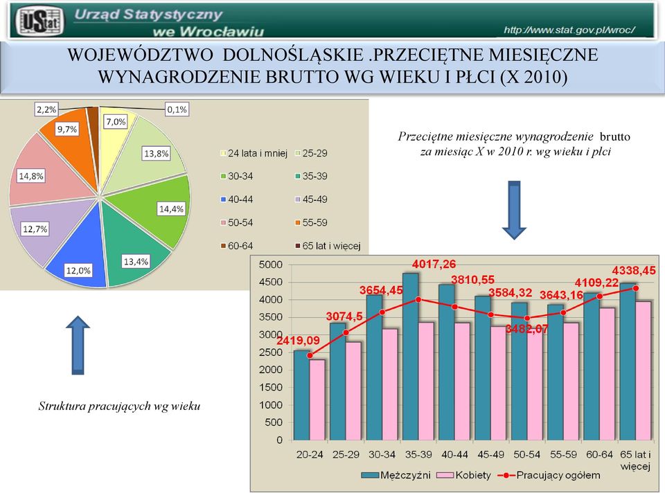 I PŁCI (X 2010) Przeciętne miesięczne wynagrodzenie