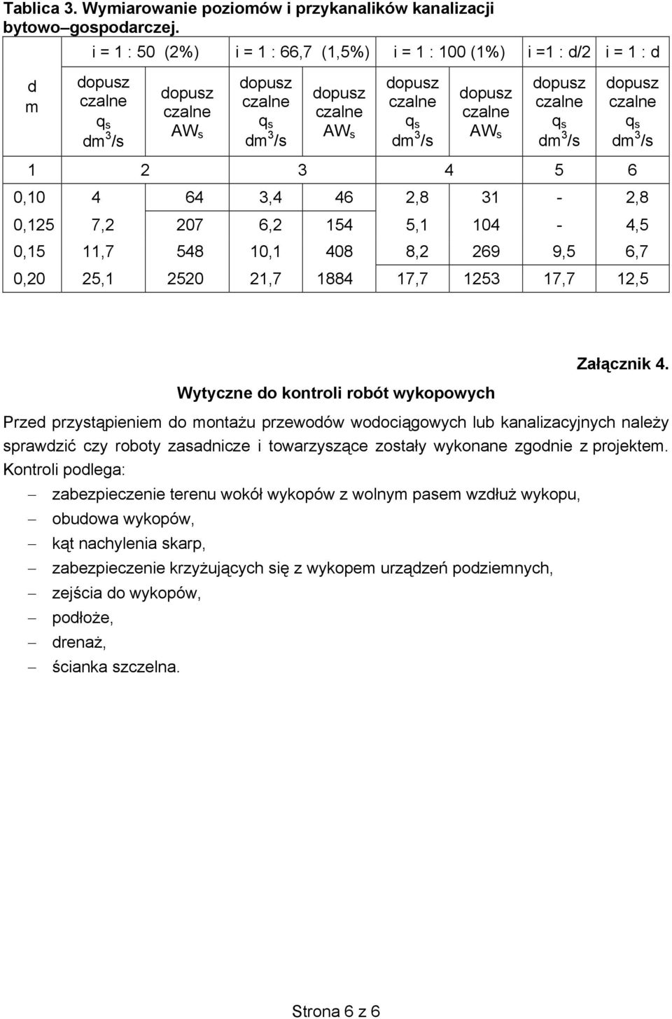 25,1 2520 21,7 1884 17,7 1253 17,7 12,5 Wytyczne do kontroli robót wykopowych Za cznik 4.