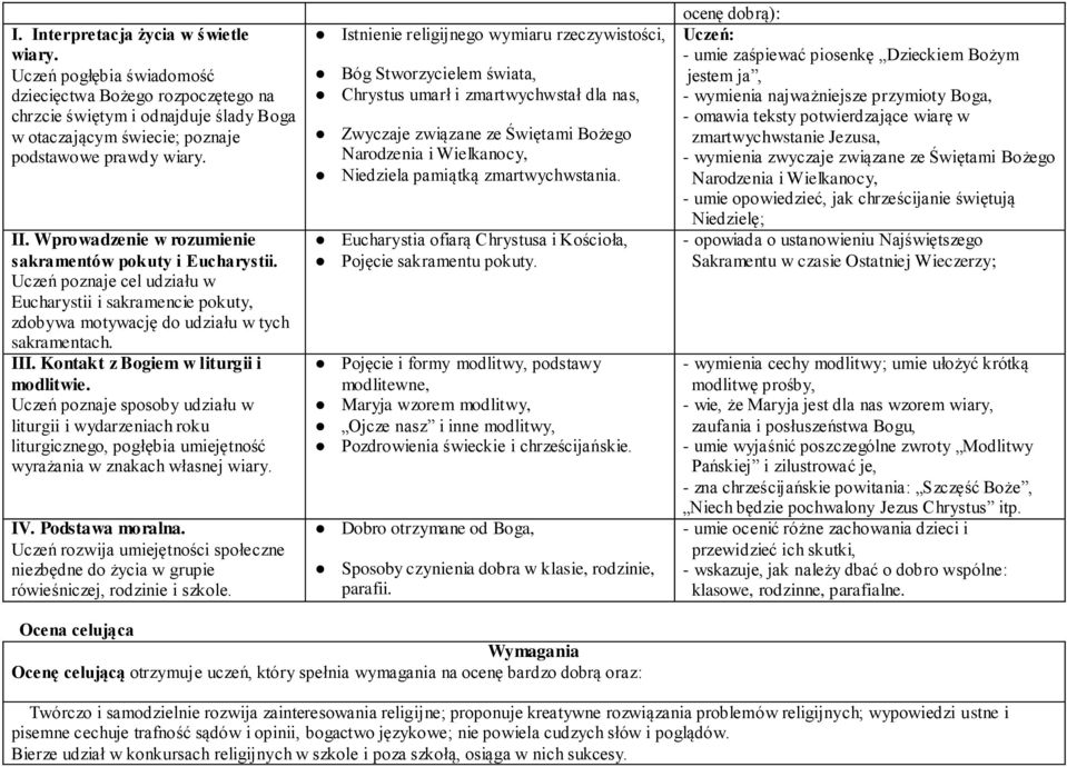 Kontakt z Bogiem w liturgii i modlitwie. Uczeń poznaje sposoby udziału w liturgii i wydarzeniach roku liturgicznego, pogłębia umiejętność wyrażania w znakach własnej wiary. IV. Podstawa moralna.