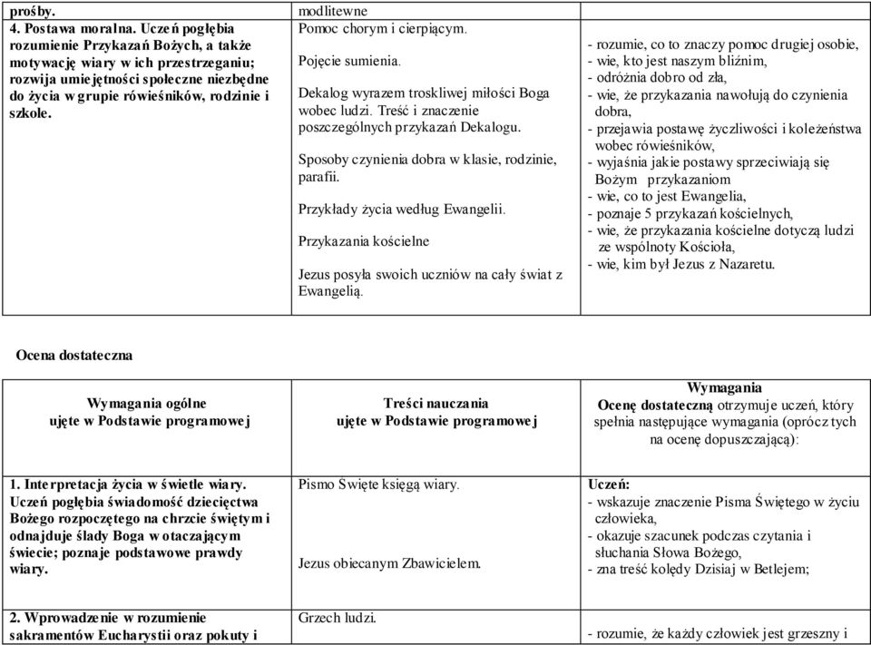 modlitewne Pomoc chorym i cierpiącym. Pojęcie sumienia. Dekalog wyrazem troskliwej miłości Boga wobec ludzi. Treść i znaczenie poszczególnych przykazań Dekalogu.