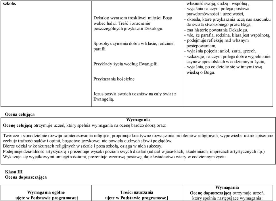 - zna historię powstania Dekalogu, - wie, że parafia, rodzina, klasa jest wspólnotą, - podejmuje refleksję nad własnym postępowaniem, - wyjaśnia pojęcia: anioł, szata, grzech, - wskazuje, na czym