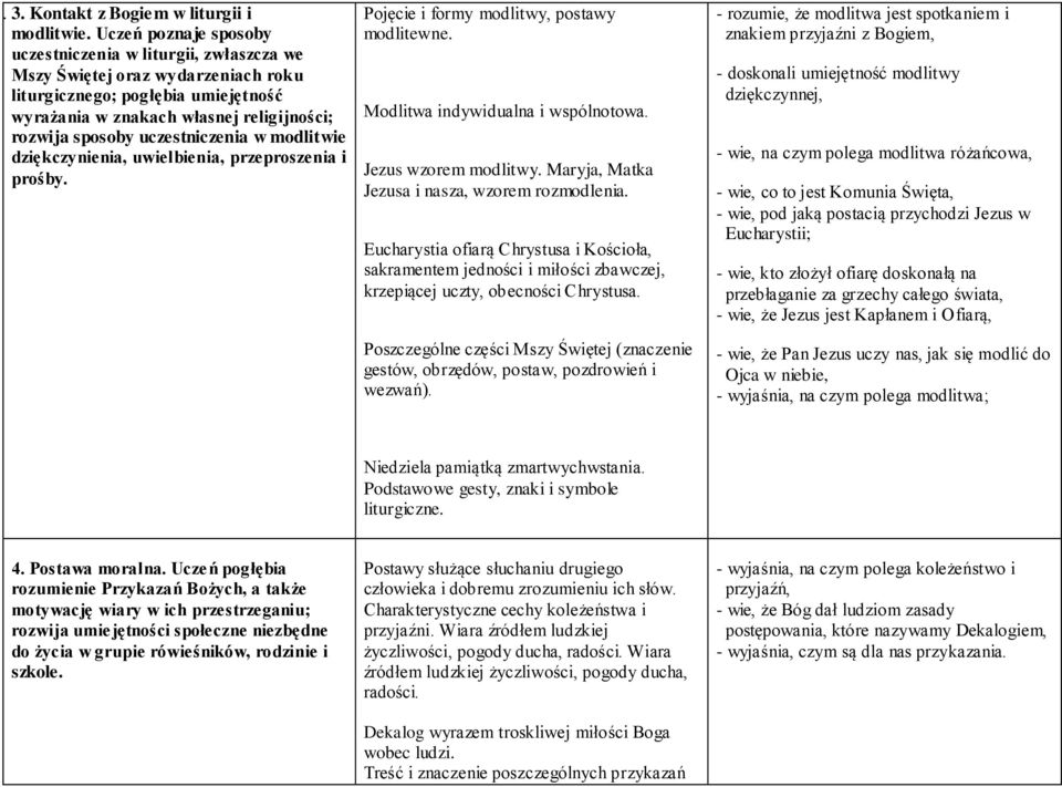 uczestniczenia w modlitwie dziękczynienia, uwielbienia, przeproszenia i prośby. Pojęcie i formy modlitwy, postawy modlitewne. Modlitwa indywidualna i wspólnotowa. Jezus wzorem modlitwy.