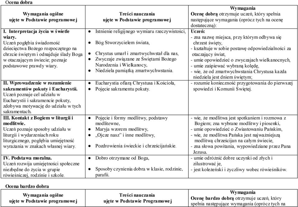 Wprowadzenie w rozumienie sakramentów pokuty i Eucharystii. Uczeń poznaje cel udziału w Eucharystii i sakramencie pokuty, zdobywa motywację do udziału w tych sakramentach. III.