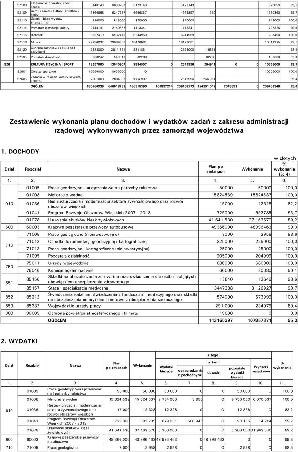 6244969 287450 100,0 92118 Muzea 29356032 29089356 18476081 18476081 10613275 99,1 92120 Ochrona zabytków i opieka nad zabytkami 2888000 2841 851 2841851 2725000 116851 98,4 92195 Pozostała