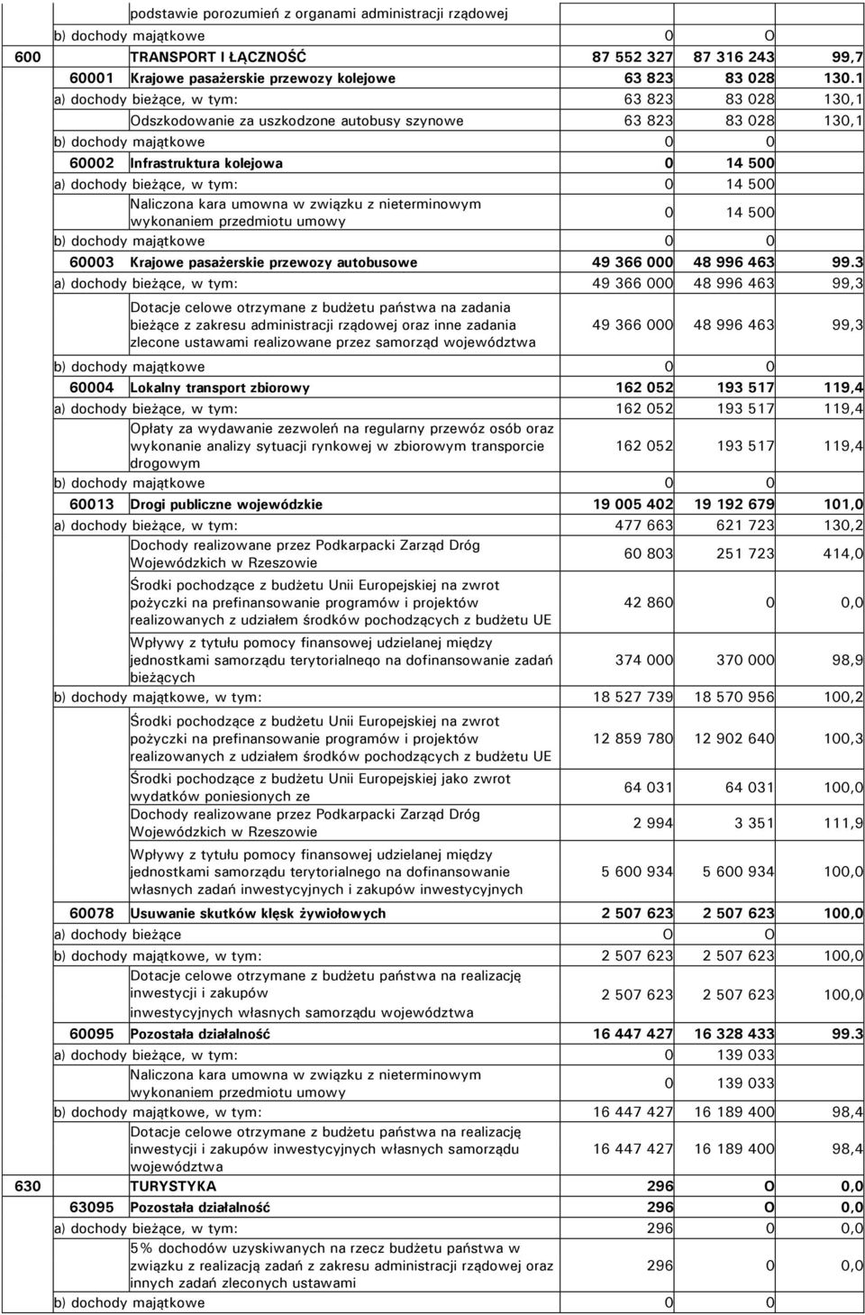 tym: 0 14 500 Naliczona kara umowna w związku z nieterminowym wykonaniem przedmiotu umowy 0 14 500 b) dochody majątkowe 0 0 60003 Krajowe pasażerskie przewozy autobusowe 49 366 000 48 996 463 99.