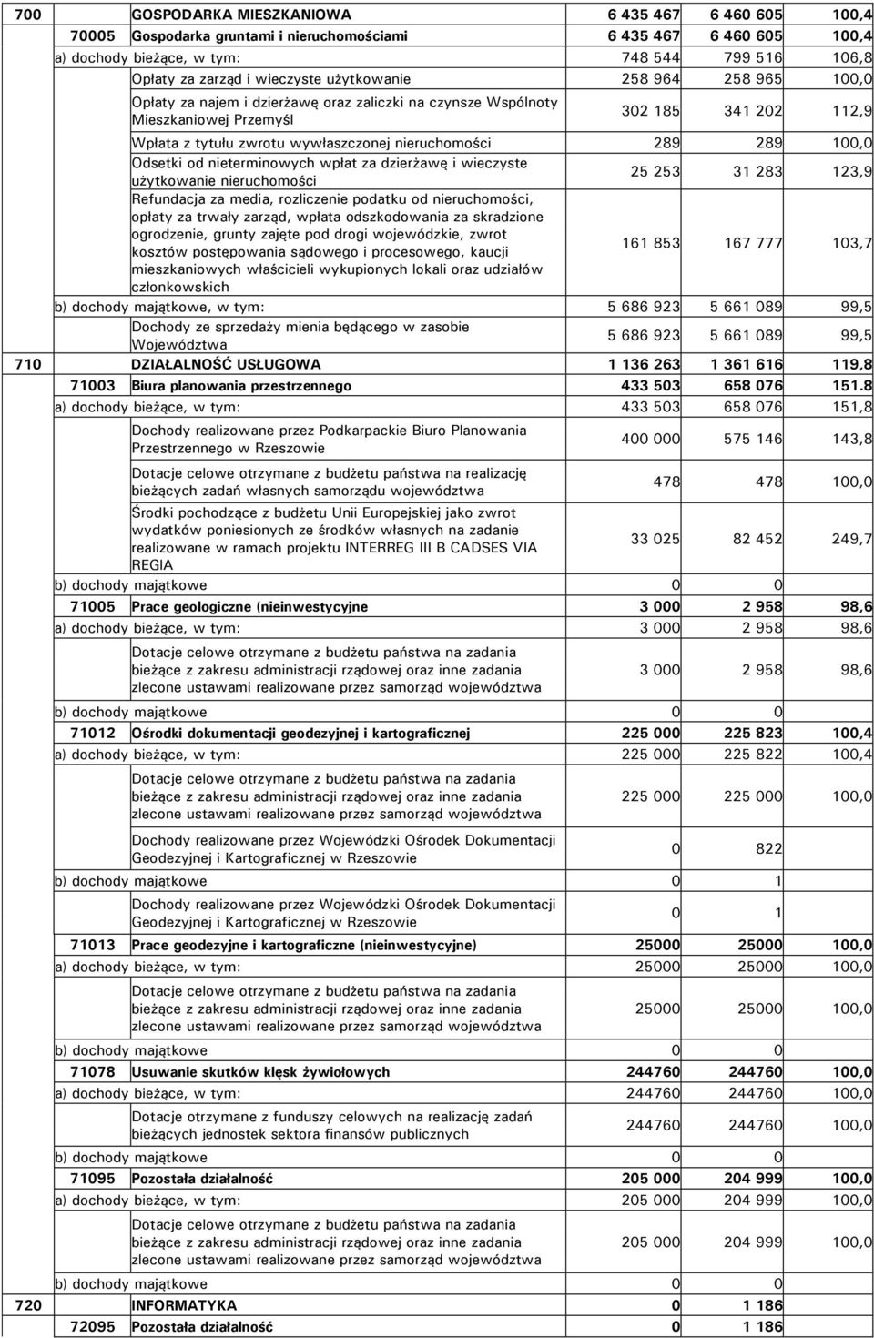 nieruchomości 289 289 100,0 Odsetki od nieterminowych wpłat za dzierżawę i wieczyste użytkowanie nieruchomości 25 253 31 283 123,9 Refundacja za media, rozliczenie podatku od nieruchomości, opłaty za