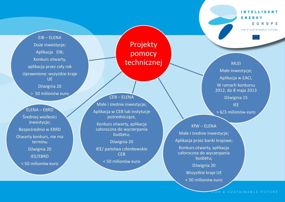 pośredniczące, Konkurs otwarty, aplikacja całoroczna do wyczerpania budżetu; Dźwignia 20 IEE/ państwa członkowskie CEB < 50 milionów euro KfW ELENA Małe i średnie inwestycje; Aplikacja przez banki